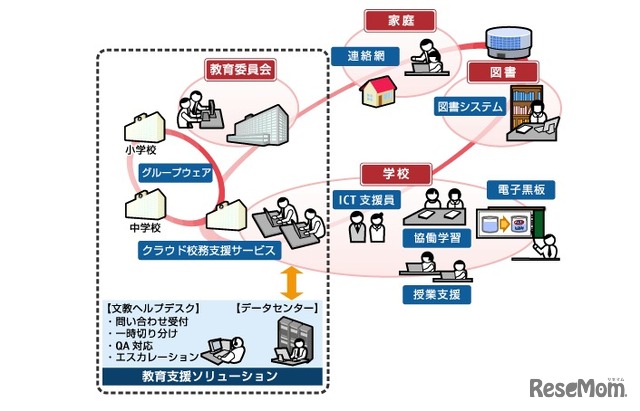 FJMの教育支援ソリューション