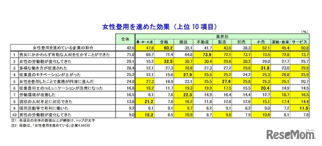 女性登用を進めた効果　(c) TEIKOKU DATABANK, LTD.