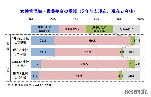 女性管理職・役員割合の増減　(c) TEIKOKU DATABANK, LTD.