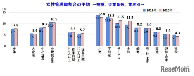 女性管理職割合の平均　(c) TEIKOKU DATABANK, LTD.