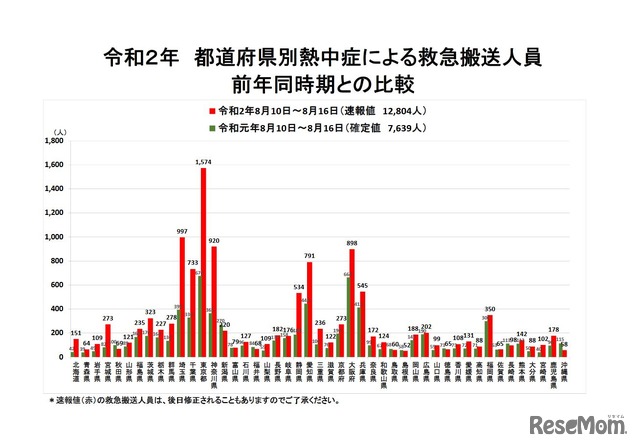 都道府県別熱中症による救急搬送人員（2020年8月10日～8月16日、前年同時期との比較）