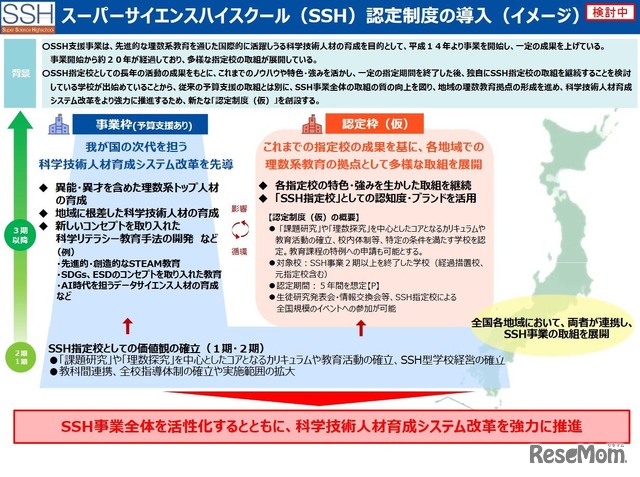 スーパーサイエンスハイスクール（SSH）認定制度の導入（イメージ）