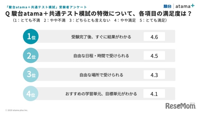 「駿台atama＋共通テスト模試」の特徴について各項目の満足度