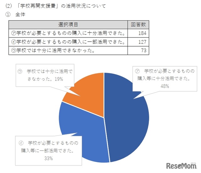 「学校再開支援費」の活用状況