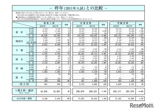 入試結果データ　昨年との比較