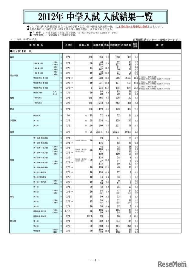 結果一覧（男子校）