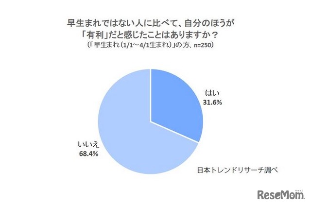 早生まれではない人に比べて、自分のほうが「有利」だと感じたことはあるか