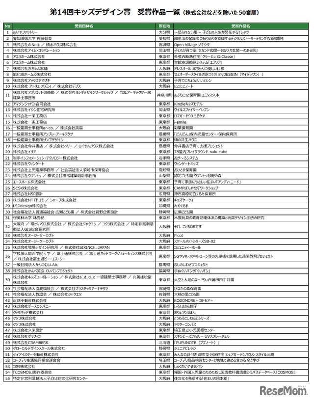 第14回キッズデザイン賞 受賞作品一覧