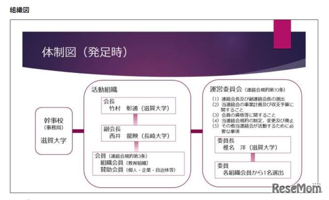 「データサイエンス系大学教育組織連絡会」組織図（発足時）