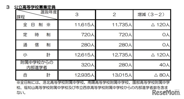 公立高等学校募集定員