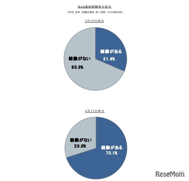 Web面接経験率の変化