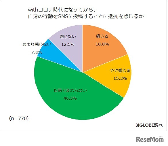 withコロナ時代になってから、自身の行動をSNSに投稿することに抵抗を感じるか