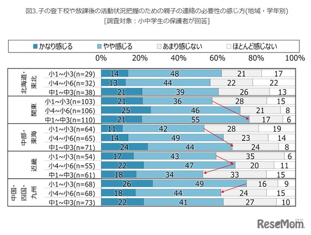 子の登下校や放課後の活動状況把握のための親子の連絡の必要性の感じ方（地域・学年別）