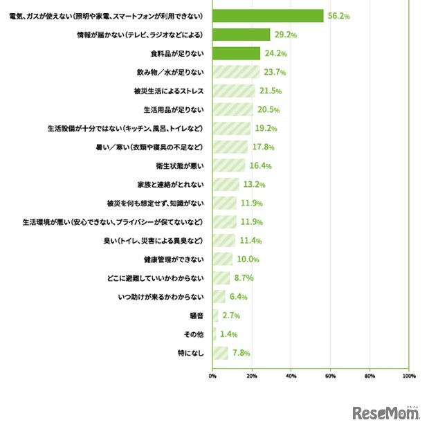 被災時に困ったこと（被災経験があると回答した219名）