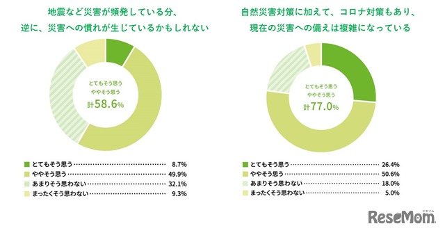 直近の国内情勢や災害の発生状況を踏まえ、これらのことについてどのように感じているか