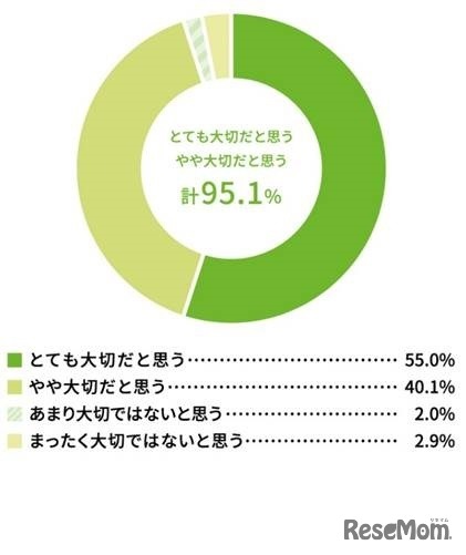 災害に対して、日ごろから備えることは大切だと思うか