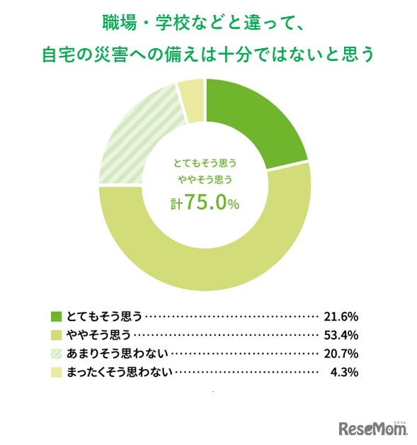 職場・学校などと違って、自宅の災害への備えは十分ではないと思う