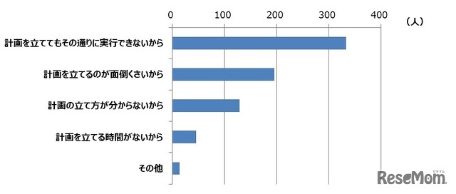 勉強計画を立てられていないと思う理由