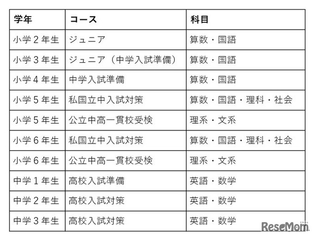 開講学年・コース・科目