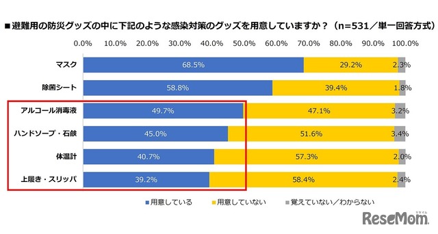避難用の防災グッズの中に用意している感染対策グッズ