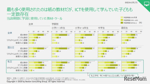 休校中に学習に使用していた教材・ツール (c) 2020 by Boston Consulting Group. All rights reserved.