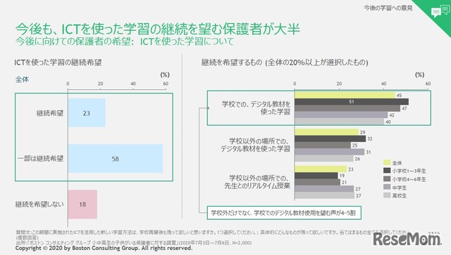 今後に向けての保護者の希望：ICTを使った学習について (c) 2020 by Boston Consulting Group. All rights reserved.