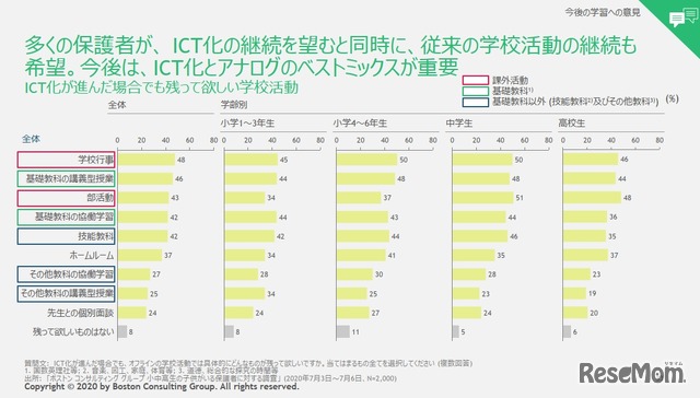 ICT化が進んだ場合でも残ってほしい学校活動 (c) 2020 by Boston Consulting Group. All rights reserved.