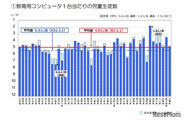 教育用コンピューター1台あたりの児童生徒数（都道府県別）