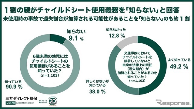 6歳未満の子どものチャイルドシート使用義務を「知らない」と答えた親がまだ1割弱も