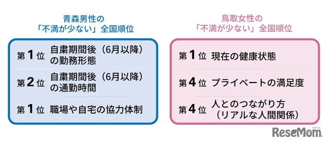 コロナ自粛後 青森男性・鳥取女性が「不満が少ない」全国順位