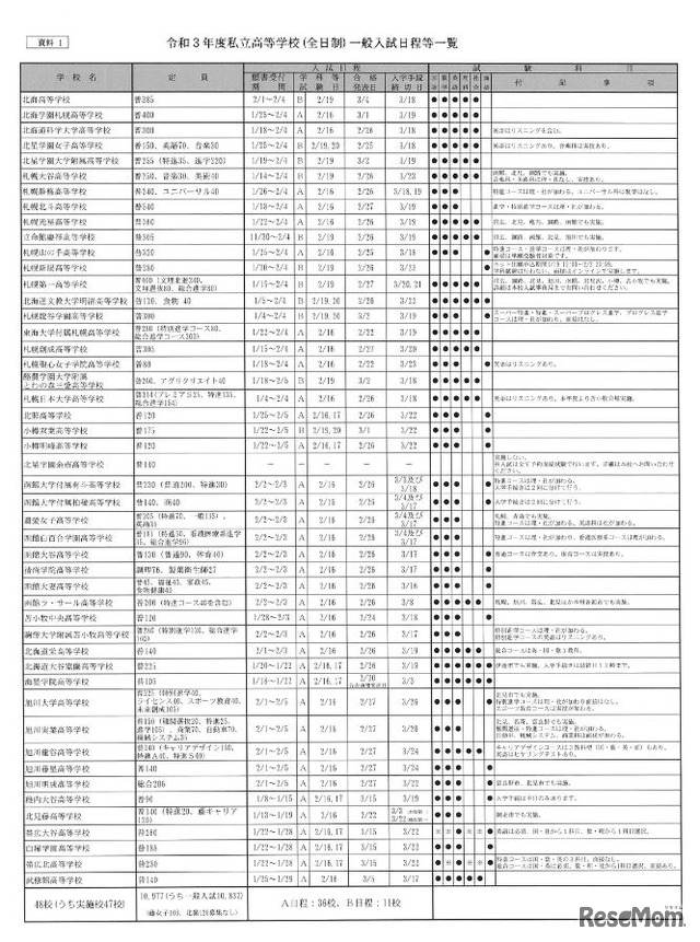 2021年度私立高校（全日制）一般入試日程等一覧