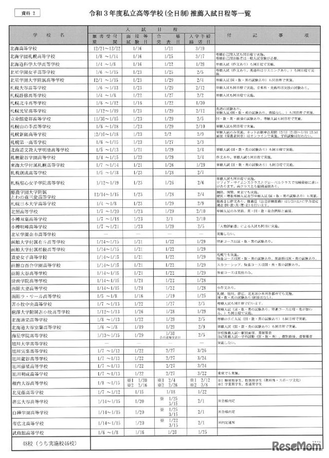 2021年度私立高校（全日制）推薦入試日程等一覧