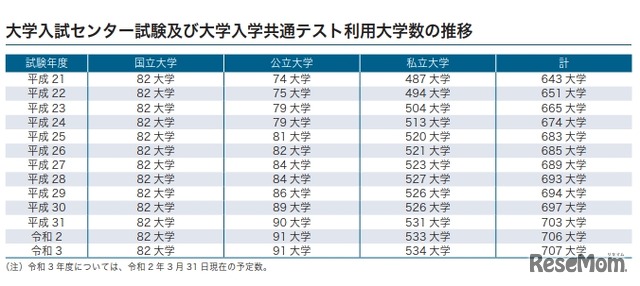 大学入試センター試験および大学入学共通テスト利用大学数の推移