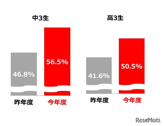 「志望校決定のための情報が不足」と感じる割合