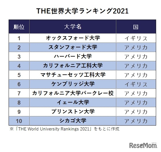 THE世界大学ランキング2021　※「THE World University Rankings 2021」をもとに作成