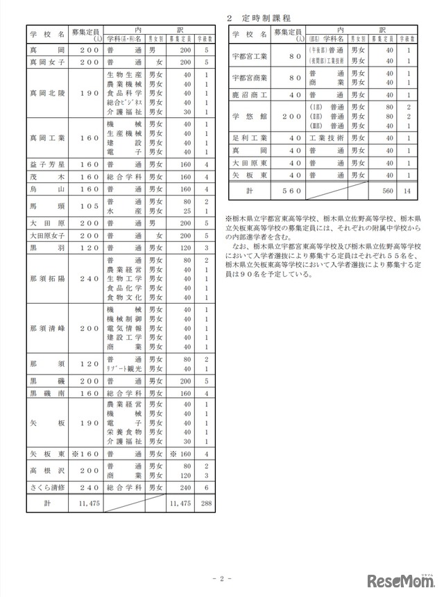 2021年度（令和3年度）栃木県立高等学校の生徒募集定員の見込み（2020年9月2日時点）