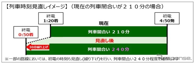 終電繰上げのイメージ。列車間合いは最低4時間（240分）の確保が必要としており、終電時刻はおおむね30分程度の繰上げを計画しているが、場合によっては初電時刻の繰下げも実施して、時間を確保することも。