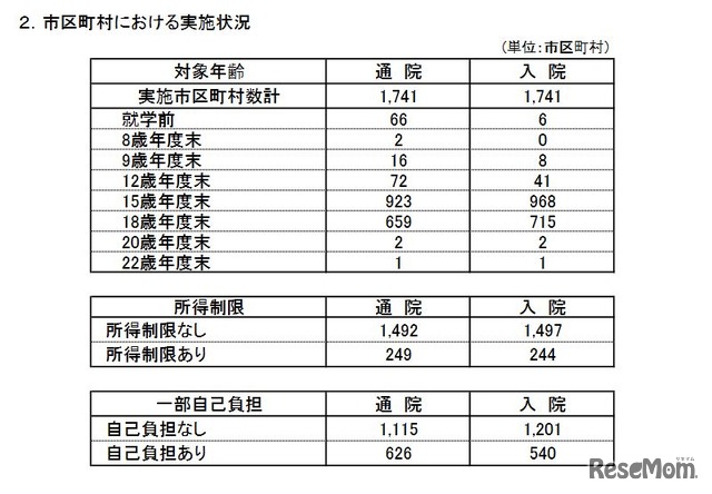 市区町村における実施状況