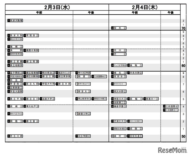 日能研「予想R4偏差値一覧」首都圏8月20日版・男子2月3日～4日