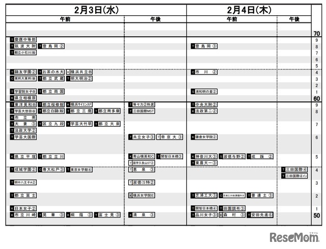 日能研「予想R4偏差値一覧」首都圏8月20日版・女子2月3日～4日