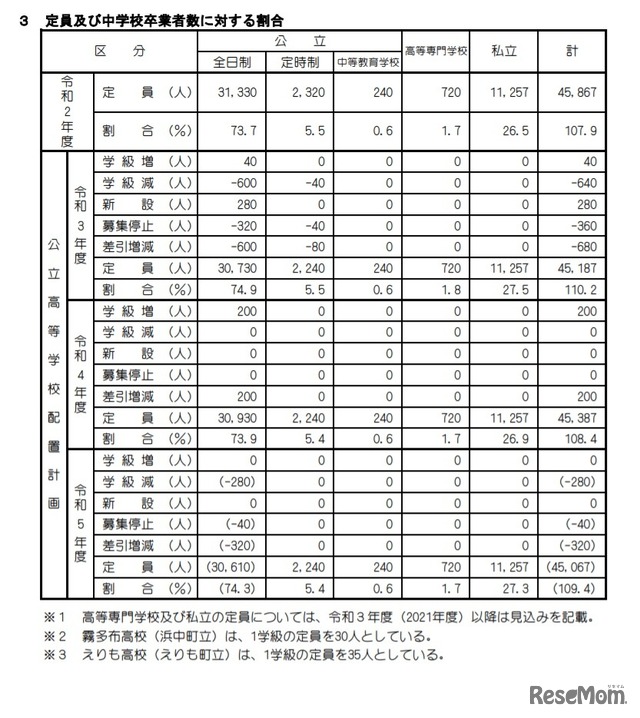 定員および中学校卒業者数に対する割合