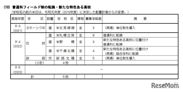 普通科フィールド制の転換・新たな特色ある高校