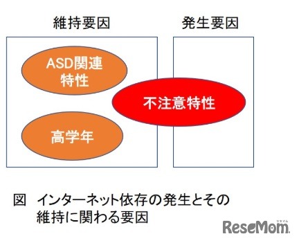 インターネット依存の発生とその維持に関わる要因