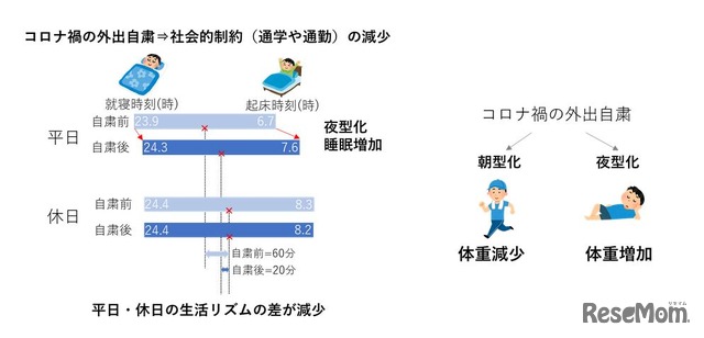 「若者の夜型化と生活リズム改善（10代）」（左）と「朝型シフトでダイエット成功」（右）