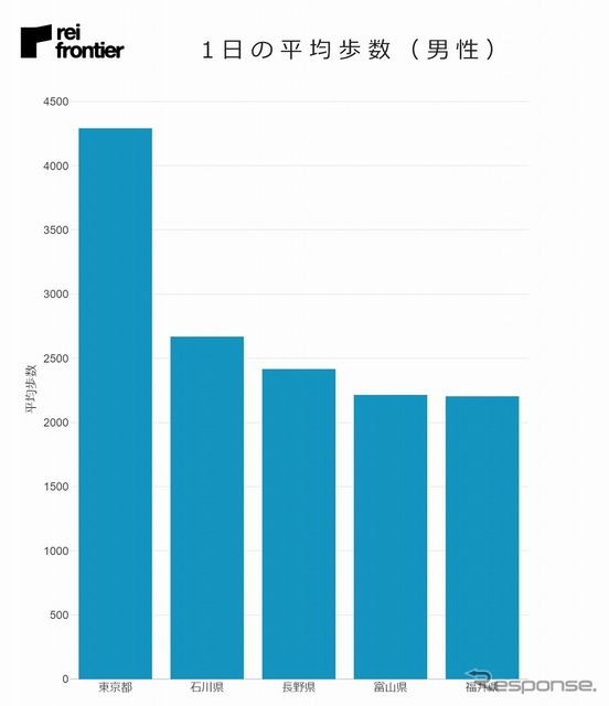 1日の平均歩数（男性）