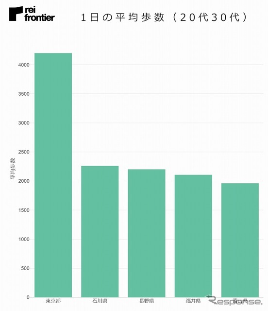 1日の平均歩数（20代30代）