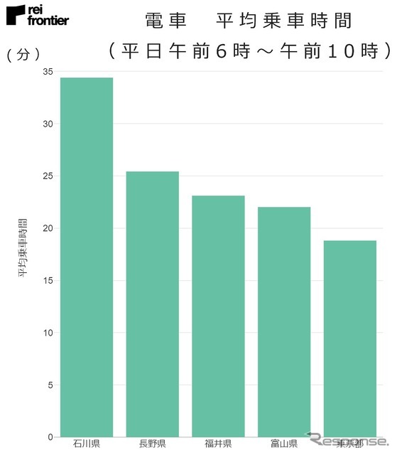 電車・平均乗車時間