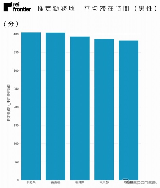 電車・平均乗車時間（男性）