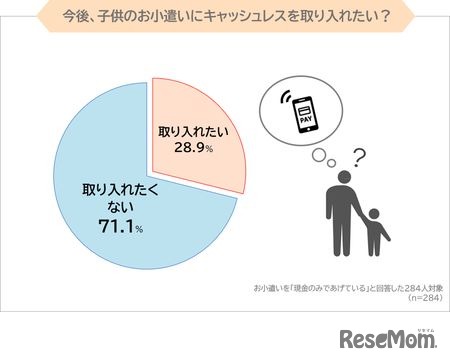 今後、子どものお小遣いにキャッシュレスを取り入れたいか