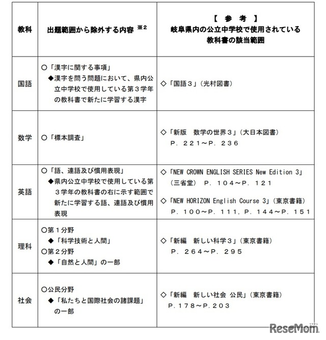 出題範囲から除外する内容